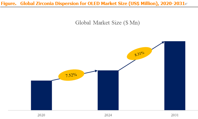 Zirconia Dispersion for OLED 